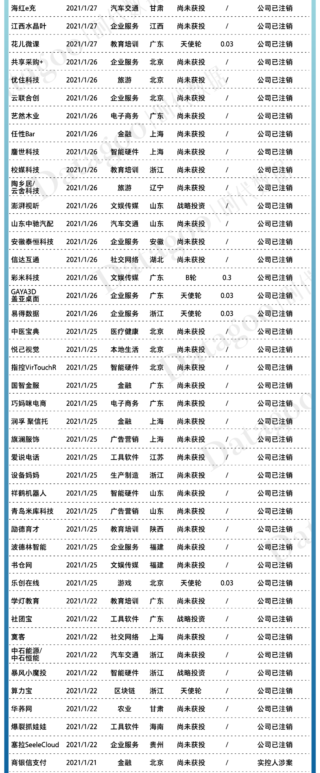 2021年创业公司倒闭名录