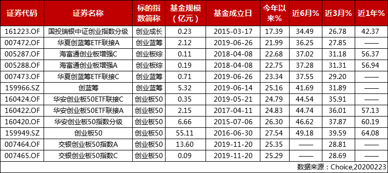 16天涨28%，创业板怎么投资？