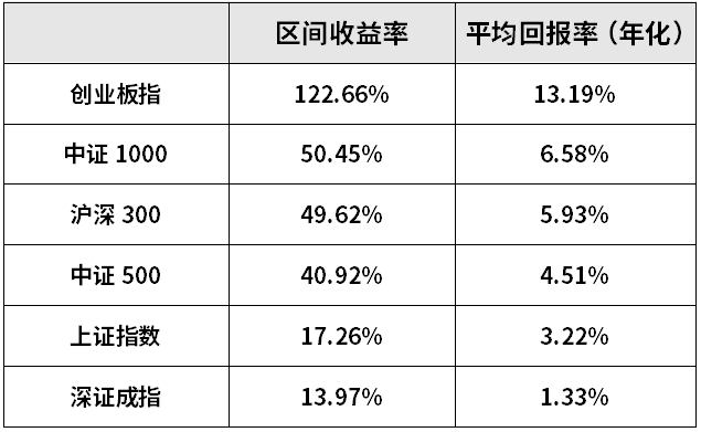 再融资新规推动市场情绪，为什么创业板受益更明显？