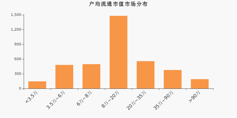 同达创业股东户数减少38户，户均持股16.31万元