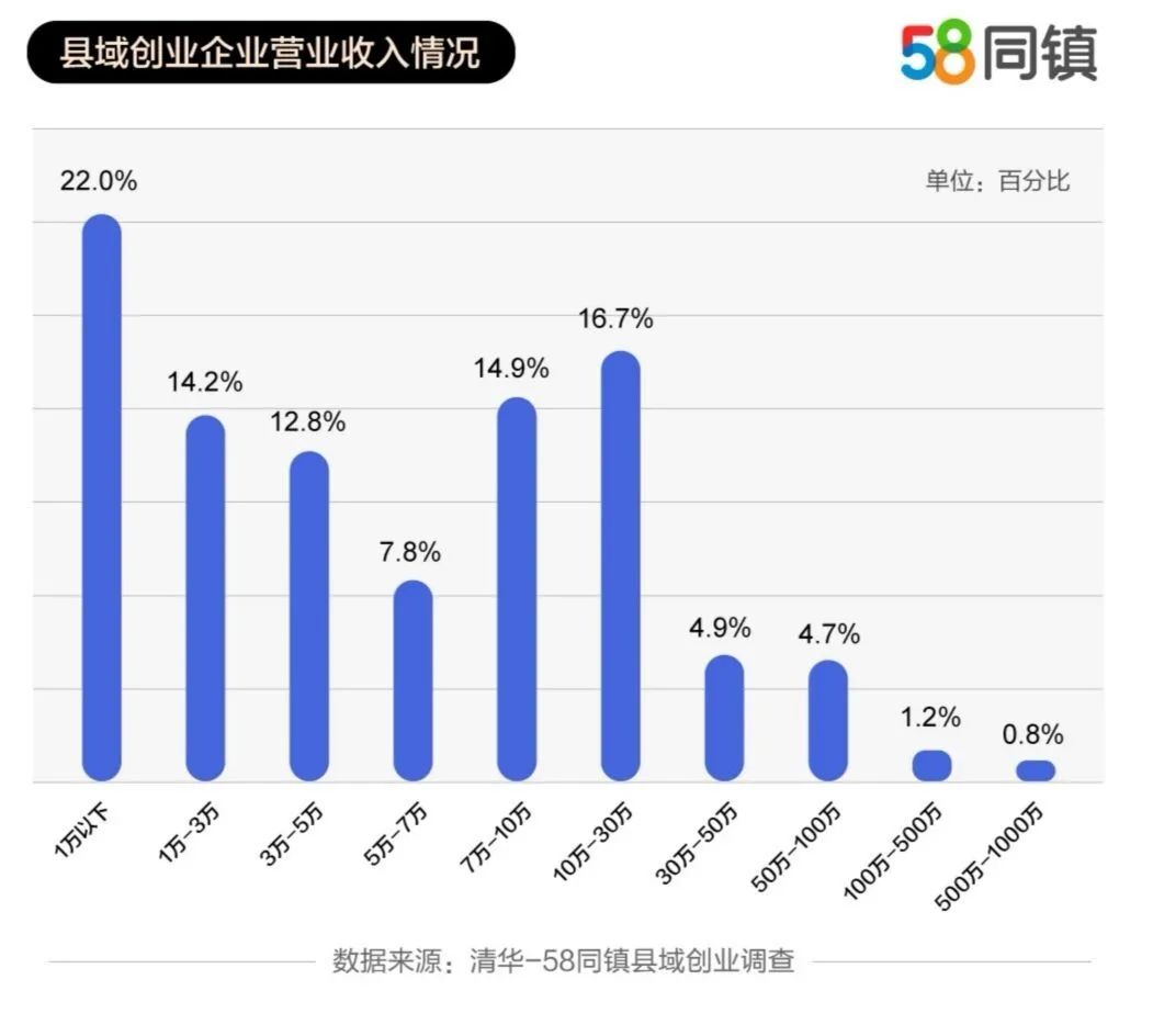告别白领！返乡做个“李子柒”！大学生返乡创业创新高！