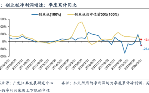 广发创业板20一季报业绩预告分析：哪些行业盈利“免疫”？