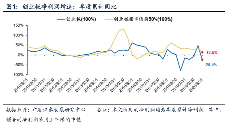 广发创业板20一季报业绩预告分析：哪些行业盈利“免疫”？