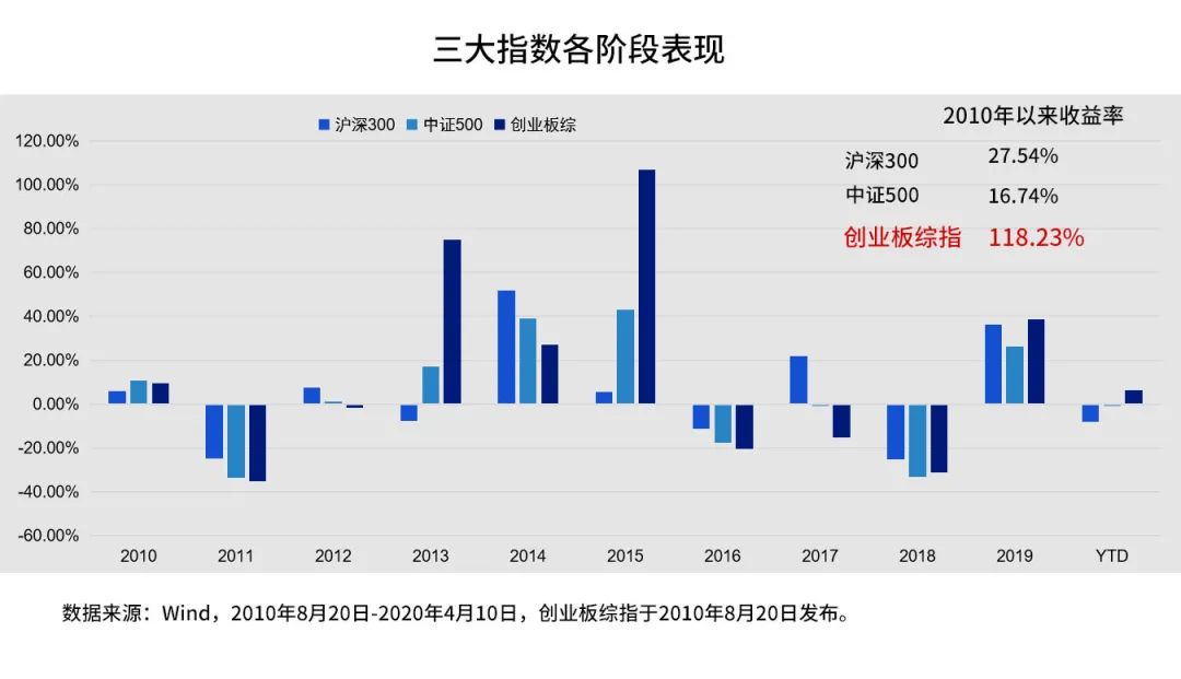 注册制来啦！创业板的投资机会怎么把握？