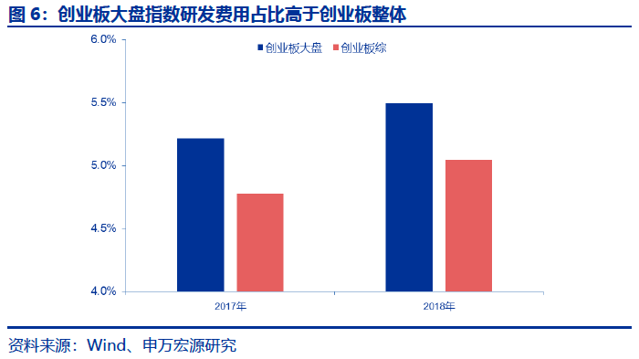 申万宏源分析师如何看待创业板投资价值？