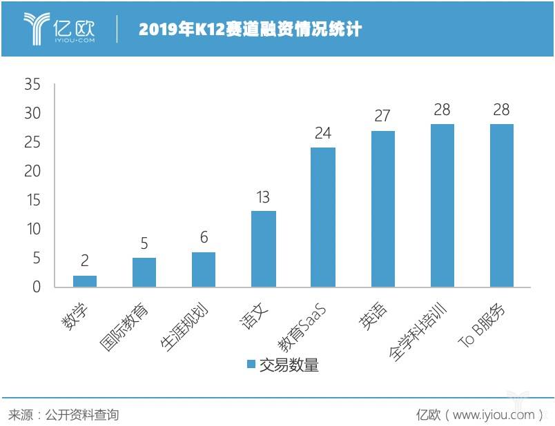 133起交易、100亿投资，K12赛道的创业机会在哪里？｜亿欧数说教