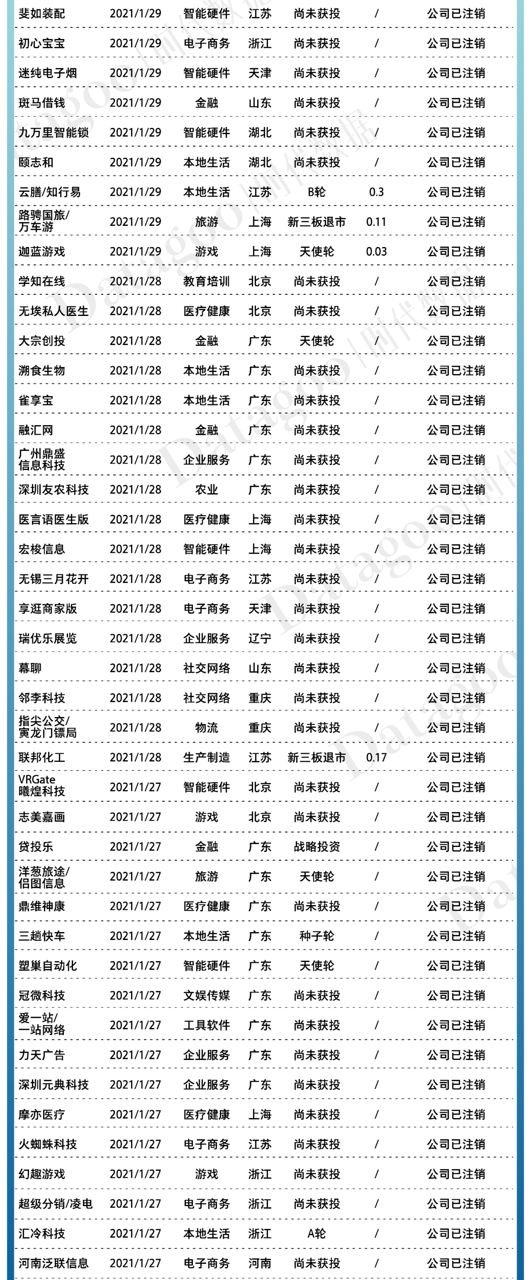 2021年创业公司倒闭名录
