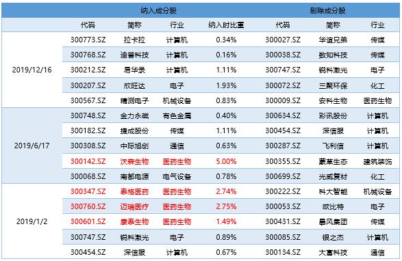 两年复合增速86% “科技”发展利好创业板50权重股