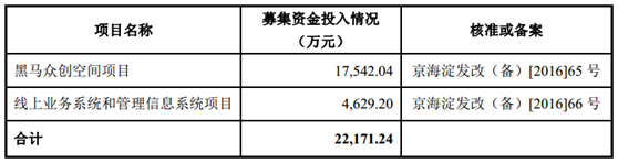 创业黑马申请上创业板 俞敏洪和曹允东均持股