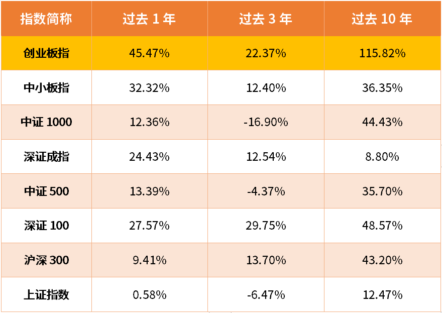 把握产业创新脉搏，创业板指数十周年再启程