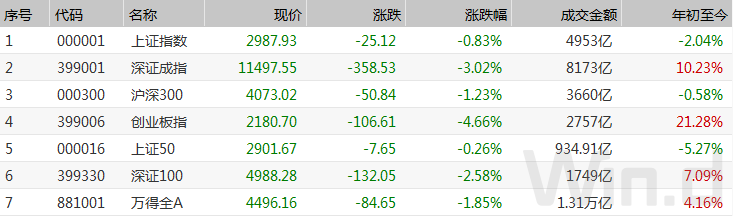创业板2月成交近4万亿 科技类ETF大幅下跌