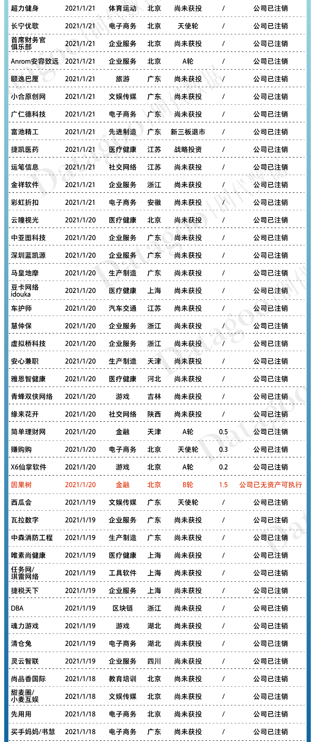 2021年创业公司倒闭名录