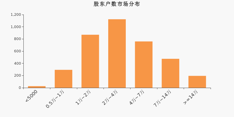 同达创业股东户数减少38户，户均持股16.31万元