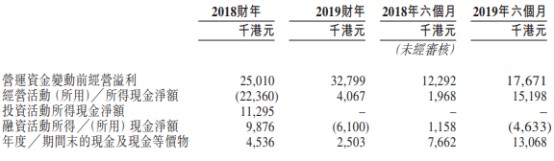工程分包商康基集团递表港交所创业板，业务依赖少数客户