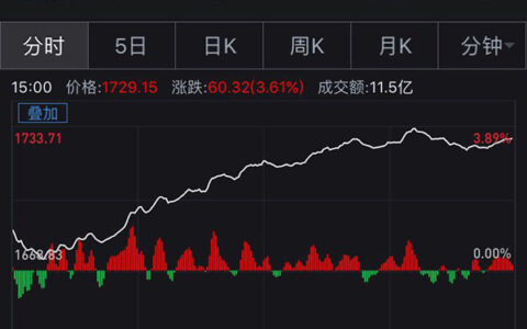 放量暴涨3.61%后，创业板的强势反弹能延续多久？