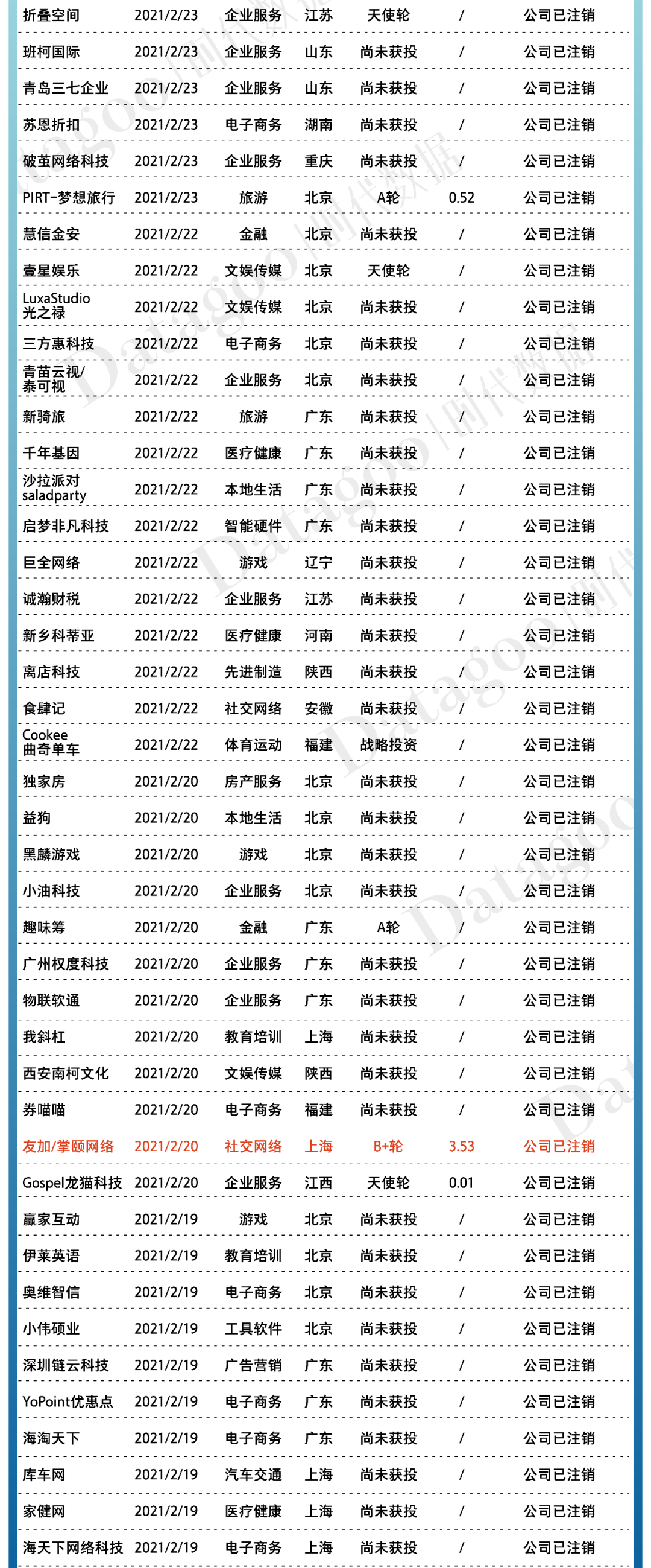 2021年创业公司倒闭名录