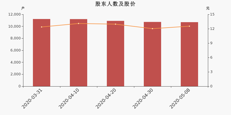 同达创业股东户数减少38户，户均持股16.31万元