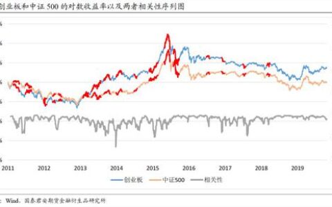 创业板的股指期货对冲分析