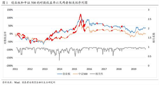 创业板的股指期货对冲分析