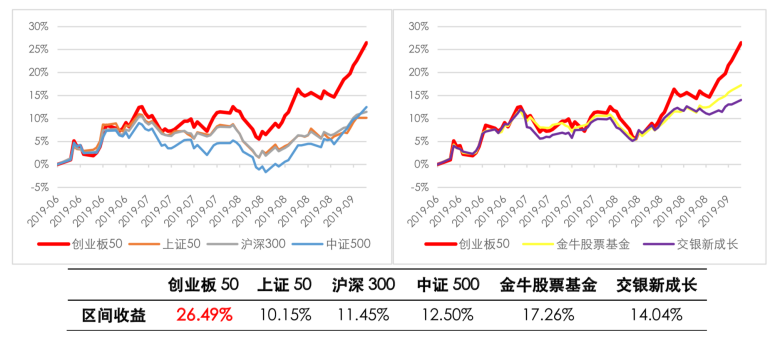 上车科技龙头 别错过创业板50指数