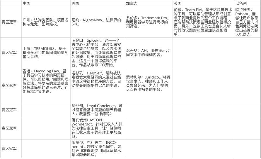 法律界Siri、区块链技术怎么玩...法律科技领域的创业点子都在这