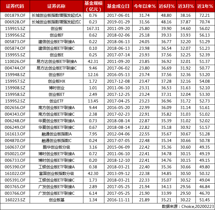 16天涨28%，创业板怎么投资？