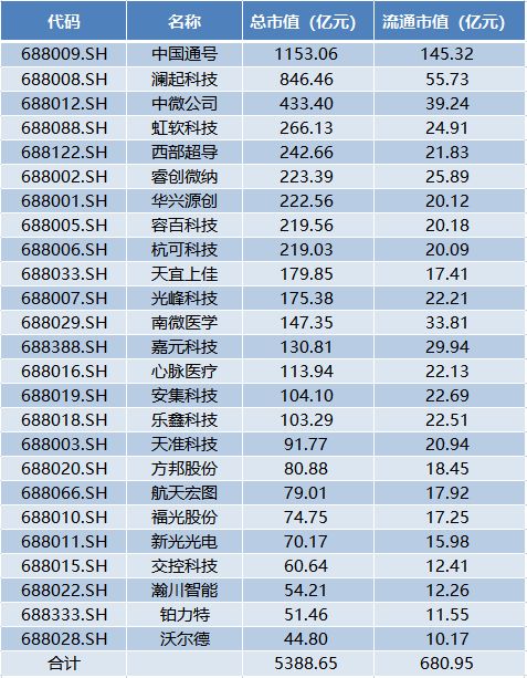 中一签可赚10万，科创板上市首日“十宗最”安集科技摘得4项第一