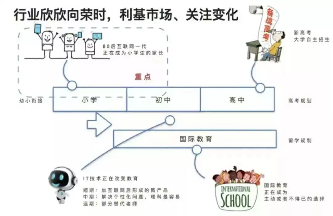 教育后半场，创业公司如何突围