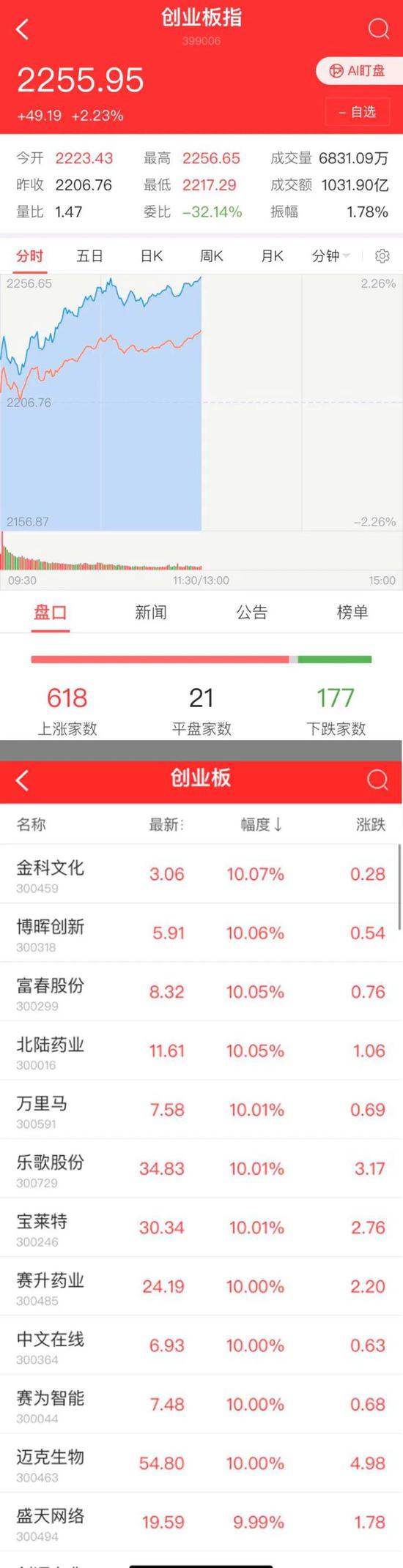 注册制落地:创业板牛气不改龙头股已翻倍 机构看好三大方向