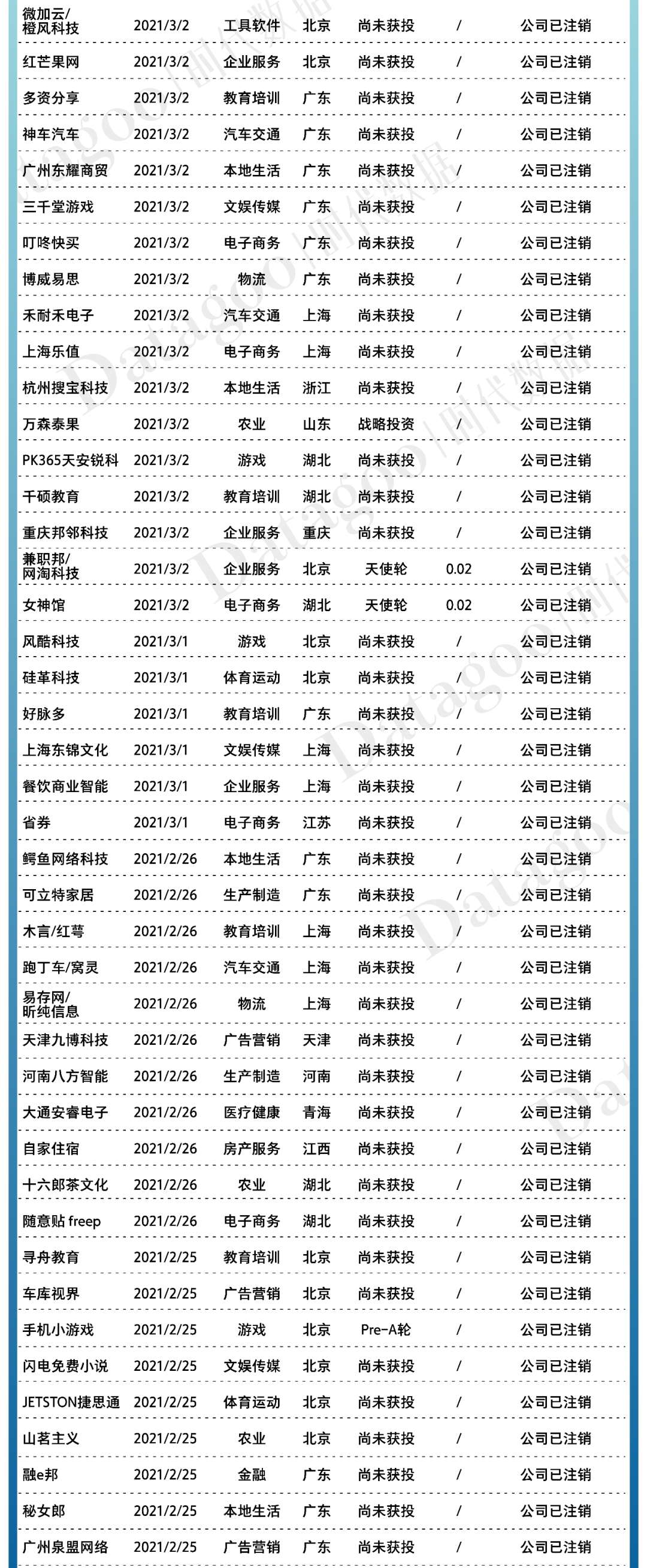 2021年创业公司倒闭名录
