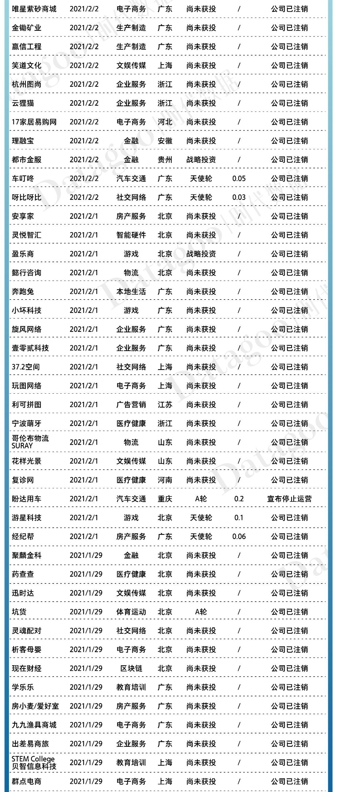 2021年创业公司倒闭名录
