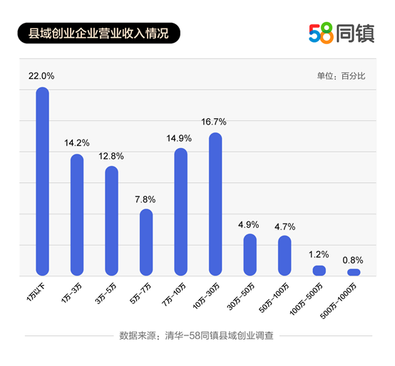 58同镇与清华共同发布《县域创业报告》：返乡创业者占比过半、企