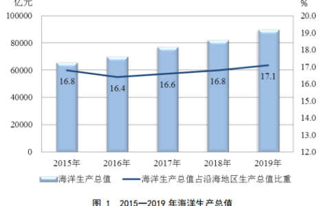 海洋经济扬帆正当时，要引导“后浪”就业和创业