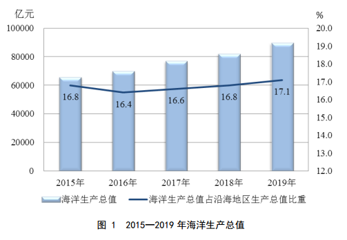 海洋经济扬帆正当时，要引导“后浪”就业和创业