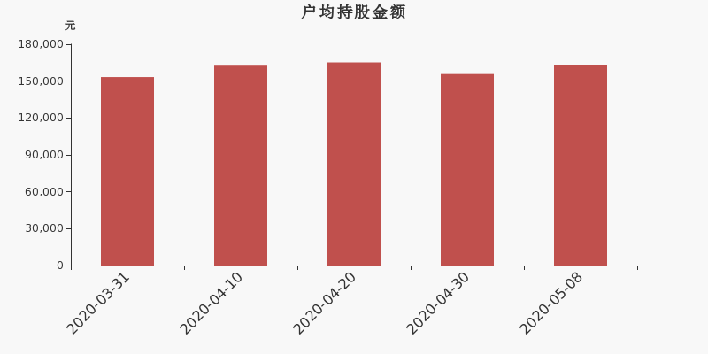 同达创业股东户数减少38户，户均持股16.31万元