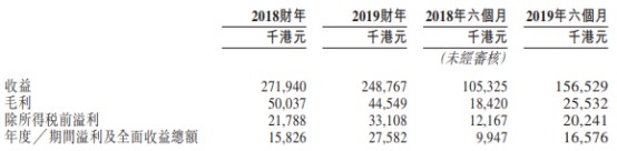 工程分包商康基集团递表港交所创业板，业务依赖少数客户