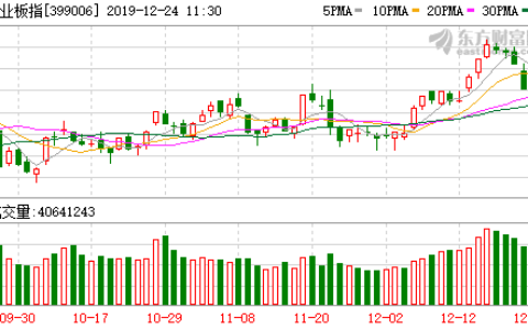 创业板指早盘涨超1% 春躁行情或已提前反应 布局机会在哪？