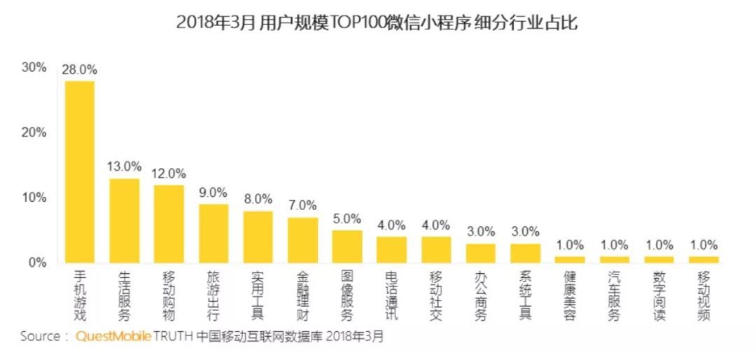 用户4亿的小程序风口仍在，但创业机会已经没了