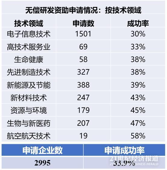 政府支持企业创新的深圳经验：2013