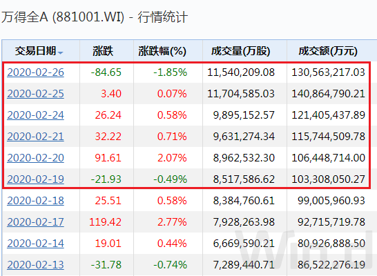 创业板2月成交近4万亿 科技类ETF大幅下跌
