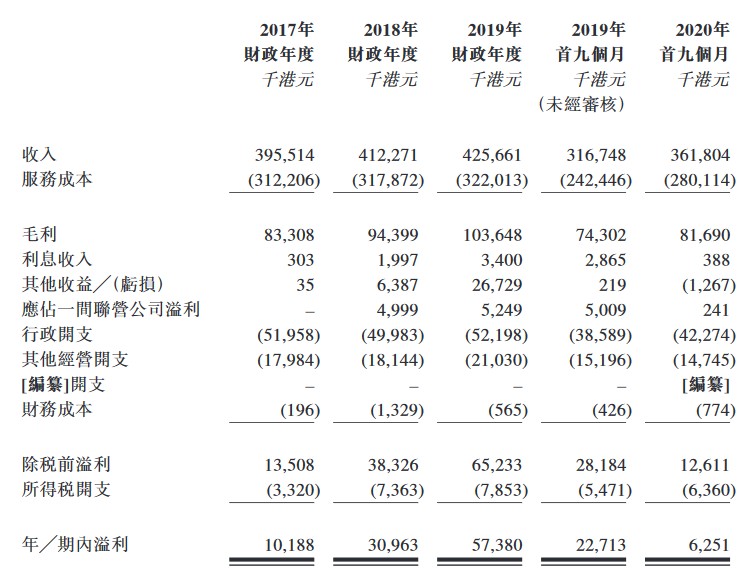时时服务(08181)申请创业板转主板上市 位居香港物管服务市场前