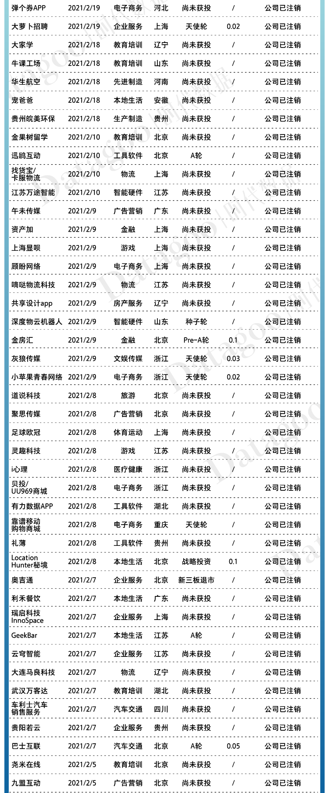 2021年创业公司倒闭名录