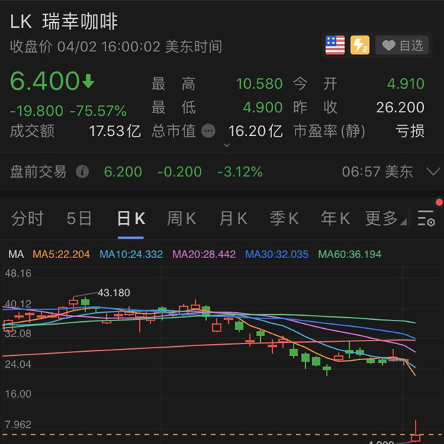 瑞幸造假拖累创业者 融资、上市将面临更严苛审查