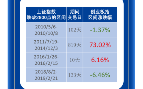 上证指数2800点以下时，创业板指历史表现如何？丨创业板指播报
