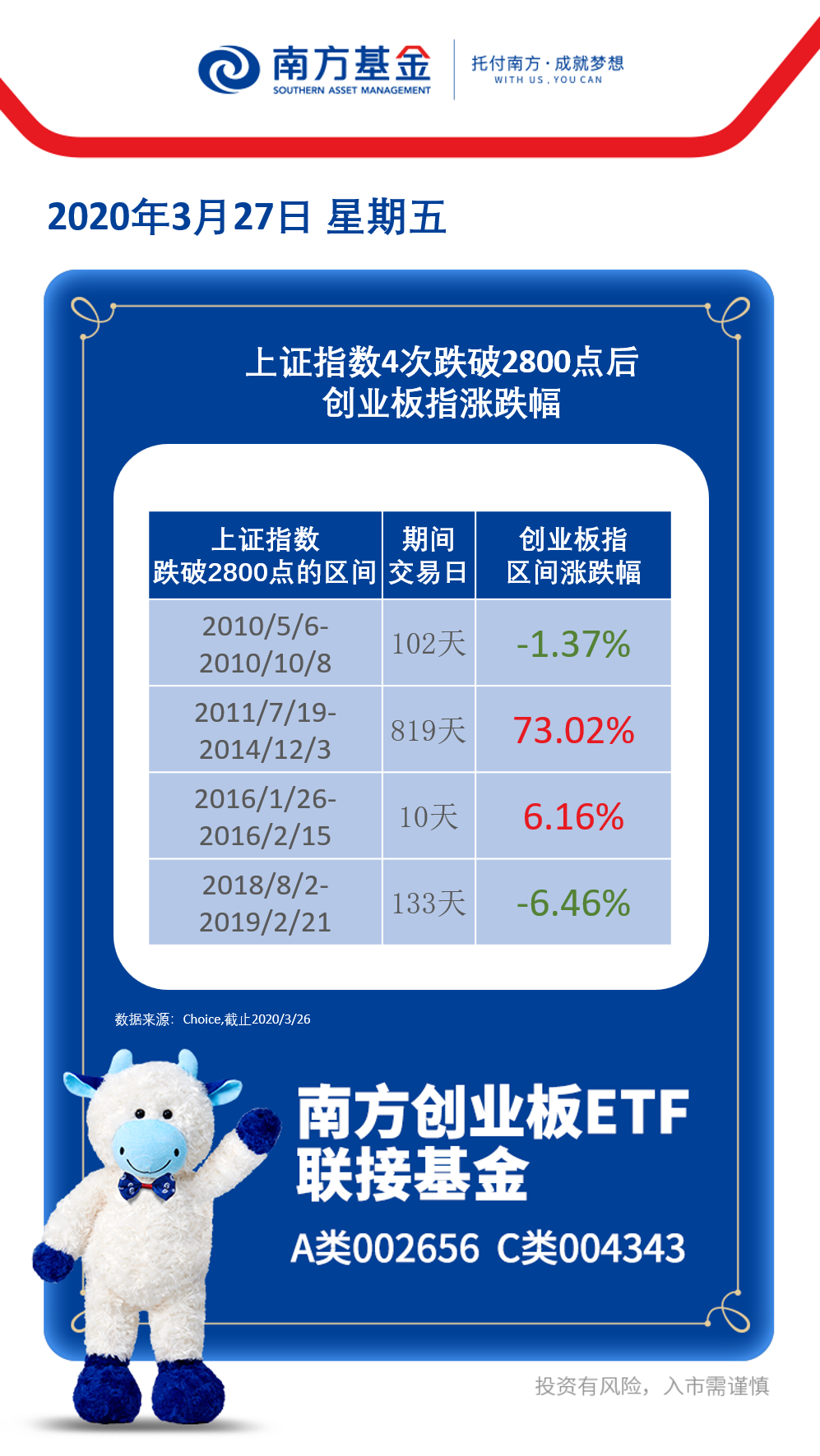 上证指数2800点以下时，创业板指历史表现如何？丨创业板指播报