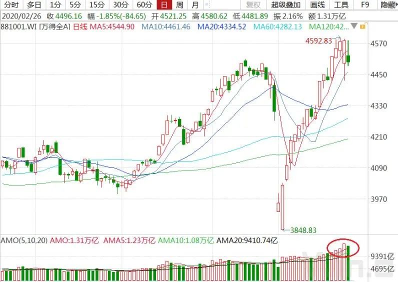 创业板2月成交近4万亿 科技类ETF大幅下跌