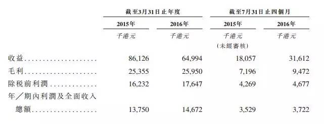 香港建筑服务分包商联合承建欲上创业板 最低仅两名客户