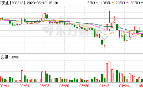 天山老妖逆势20%涨停 创业板低价股又要飙？