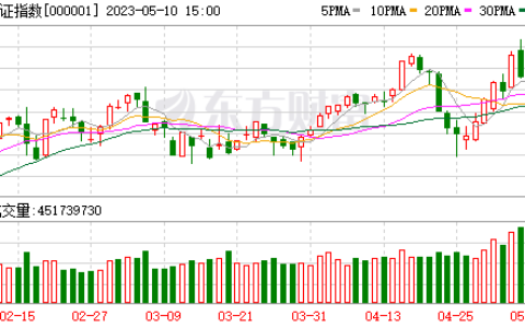 沪指六连阳创业板指跌逾1% 周期股上演涨停潮
