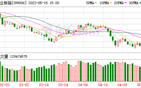 逢缺必补或已成为A股规律 创业板指补缺后会怎么走？